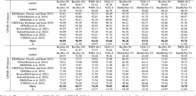 Figure 2 for Can Students Beyond The Teacher? Distilling Knowledge from Teacher's Bias