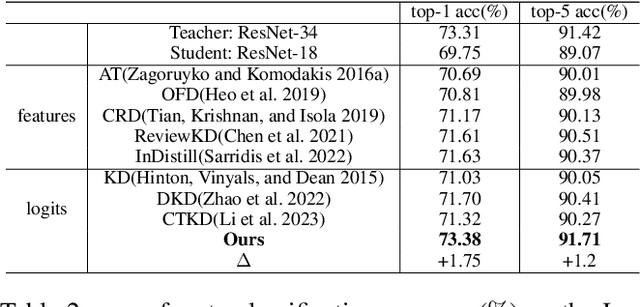 Figure 4 for Can Students Beyond The Teacher? Distilling Knowledge from Teacher's Bias