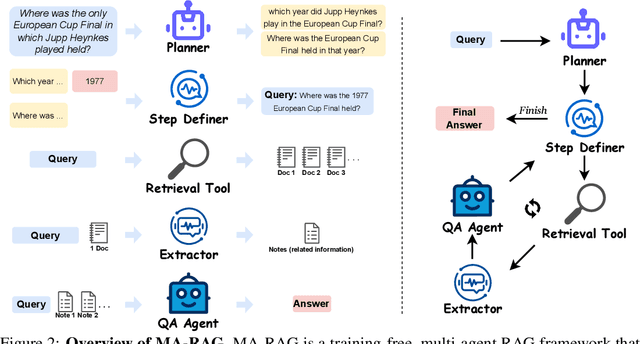 Figure 3 for MA-RAG: Multi-Agent Retrieval-Augmented Generation via Collaborative Chain-of-Thought Reasoning