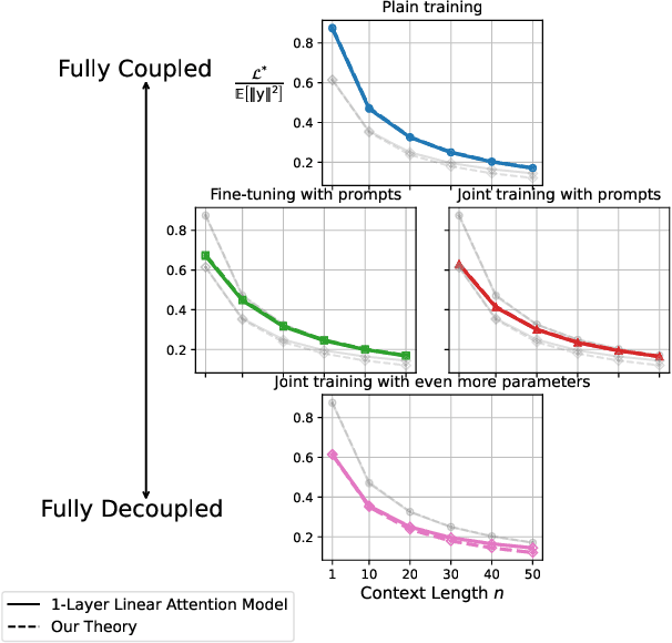 Figure 1 for Provable Benefits of Task-Specific Prompts for In-context Learning