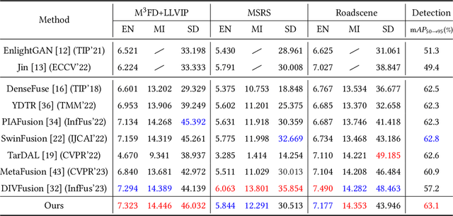 Figure 2 for Beyond Night Visibility: Adaptive Multi-Scale Fusion of Infrared and Visible Images