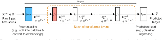 Figure 1 for Generalized Prompt Tuning: Adapting Frozen Univariate Time Series Foundation Models for Multivariate Healthcare Time Series