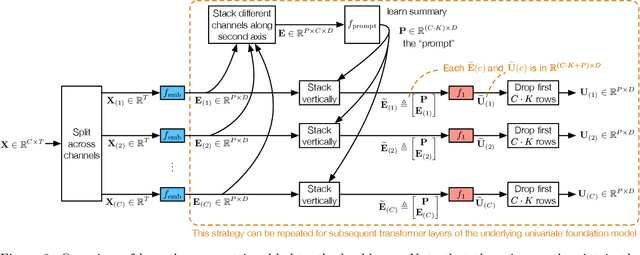 Figure 3 for Generalized Prompt Tuning: Adapting Frozen Univariate Time Series Foundation Models for Multivariate Healthcare Time Series