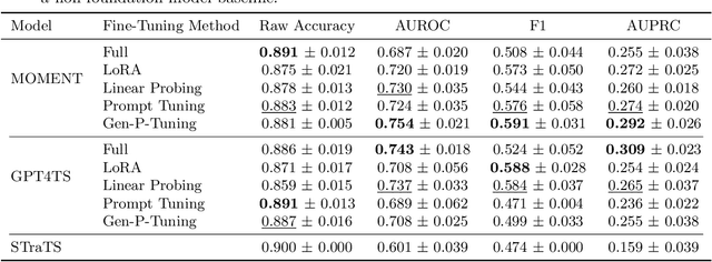 Figure 2 for Generalized Prompt Tuning: Adapting Frozen Univariate Time Series Foundation Models for Multivariate Healthcare Time Series