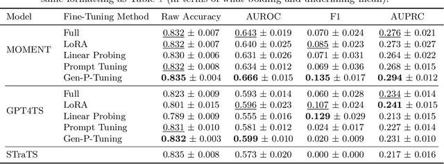 Figure 4 for Generalized Prompt Tuning: Adapting Frozen Univariate Time Series Foundation Models for Multivariate Healthcare Time Series