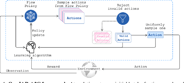 Figure 1 for Generative Modelling of Stochastic Actions with Arbitrary Constraints in Reinforcement Learning