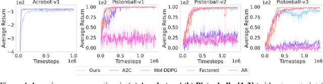 Figure 3 for Generative Modelling of Stochastic Actions with Arbitrary Constraints in Reinforcement Learning