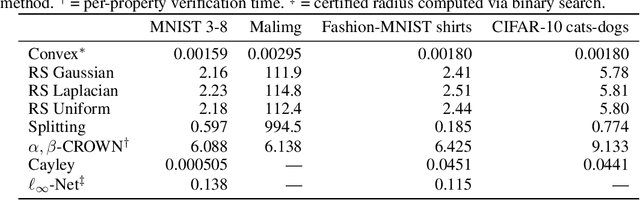 Figure 2 for Asymmetric Certified Robustness via Feature-Convex Neural Networks