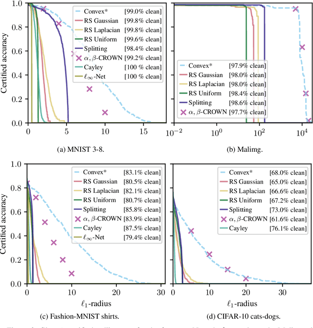 Figure 3 for Asymmetric Certified Robustness via Feature-Convex Neural Networks