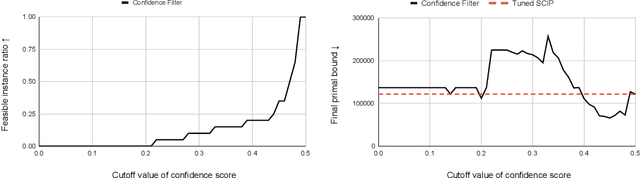 Figure 1 for Threshold-aware Learning to Generate Feasible Solutions for Mixed Integer Programs