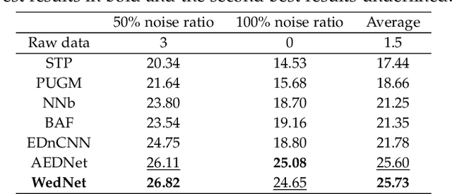 Figure 2 for Fast Window-Based Event Denoising with Spatiotemporal Correlation Enhancement