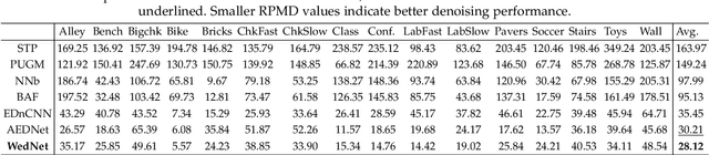 Figure 4 for Fast Window-Based Event Denoising with Spatiotemporal Correlation Enhancement