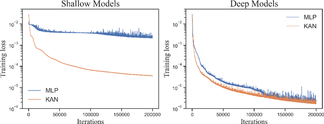 Figure 3 for MLPs and KANs for data-driven learning in physical problems: A performance comparison