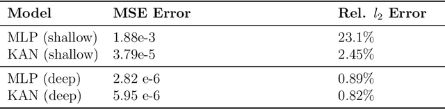 Figure 2 for MLPs and KANs for data-driven learning in physical problems: A performance comparison