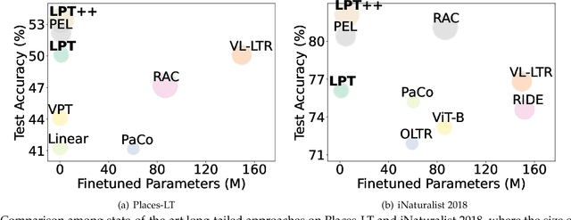 Figure 1 for LPT++: Efficient Training on Mixture of Long-tailed Experts