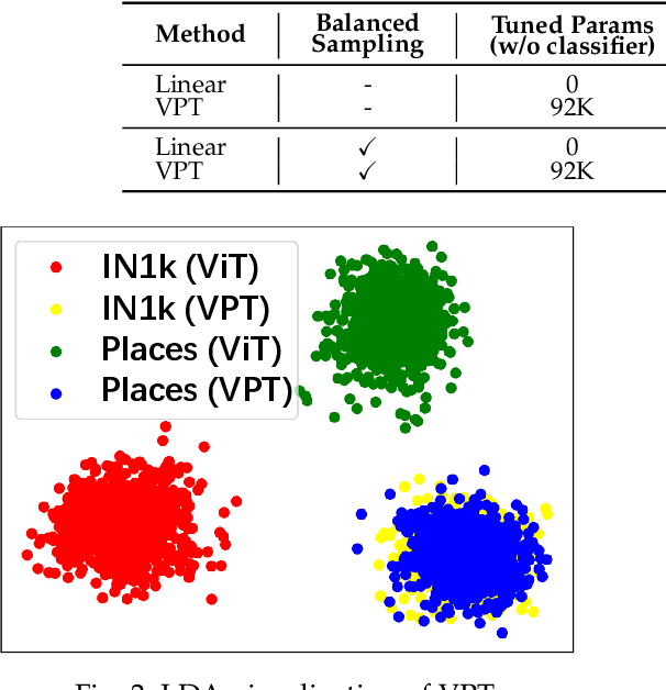 Figure 3 for LPT++: Efficient Training on Mixture of Long-tailed Experts