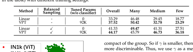 Figure 2 for LPT++: Efficient Training on Mixture of Long-tailed Experts