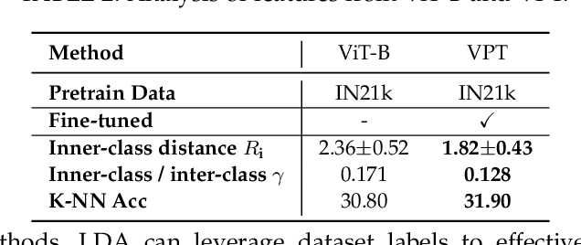 Figure 4 for LPT++: Efficient Training on Mixture of Long-tailed Experts