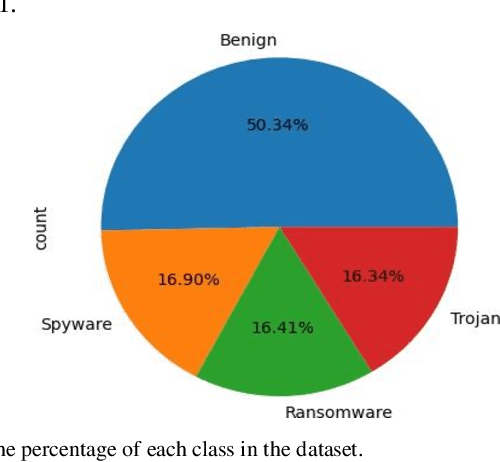 Figure 1 for Malware Classification from Memory Dumps Using Machine Learning, Transformers, and Large Language Models