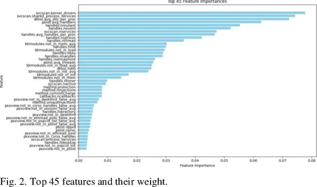 Figure 2 for Malware Classification from Memory Dumps Using Machine Learning, Transformers, and Large Language Models