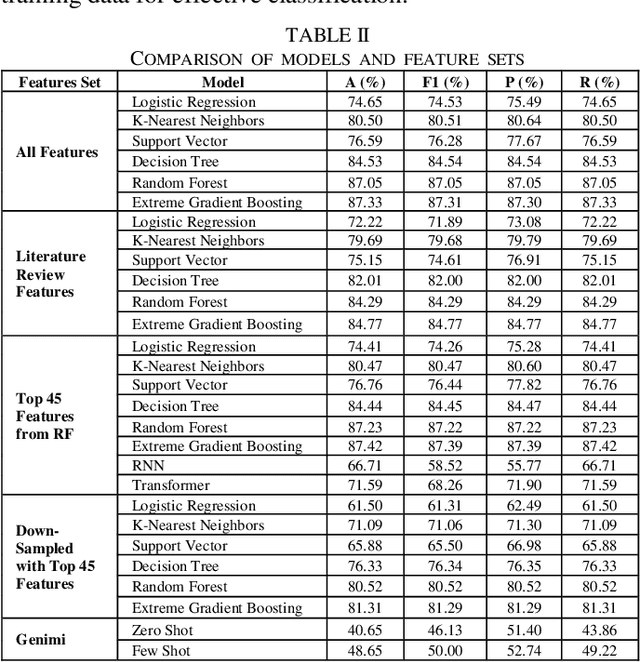 Figure 3 for Malware Classification from Memory Dumps Using Machine Learning, Transformers, and Large Language Models