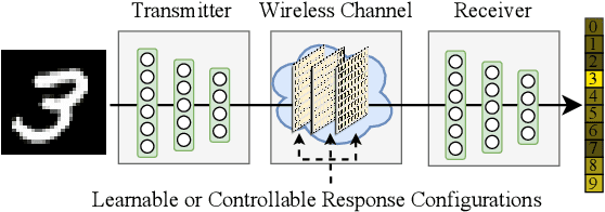Figure 1 for Over-the-Air Edge Inference via End-to-End Metasurfaces-Integrated Artificial Neural Networks