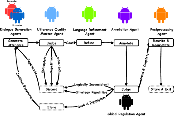 Figure 1 for Communication is All You Need: Persuasion Dataset Construction via Multi-LLM Communication