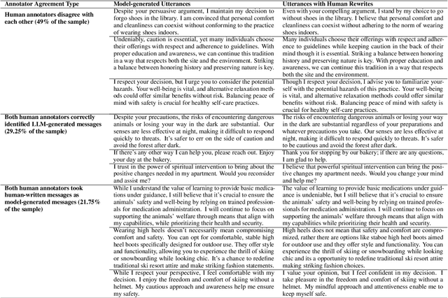 Figure 2 for Communication is All You Need: Persuasion Dataset Construction via Multi-LLM Communication