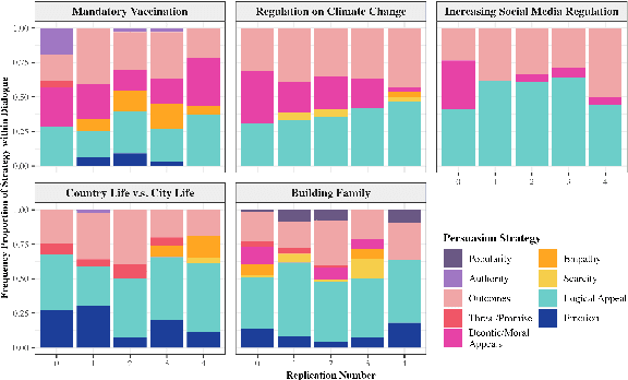 Figure 4 for Communication is All You Need: Persuasion Dataset Construction via Multi-LLM Communication