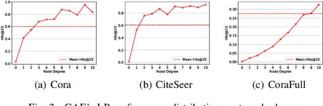 Figure 2 for Norm Augmented Graph AutoEncoders for Link Prediction