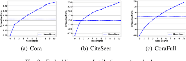 Figure 3 for Norm Augmented Graph AutoEncoders for Link Prediction