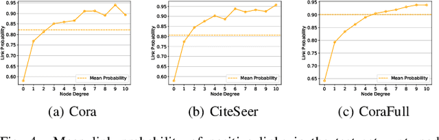 Figure 4 for Norm Augmented Graph AutoEncoders for Link Prediction