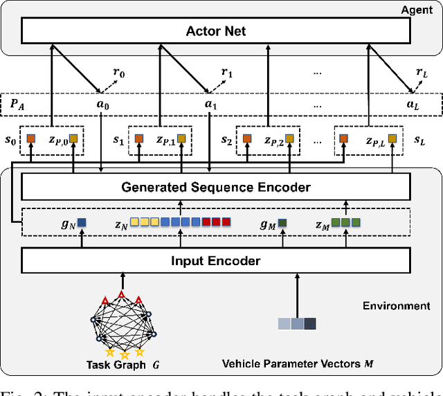 Figure 2 for JPDS-NN: Reinforcement Learning-Based Dynamic Task Allocation for Agricultural Vehicle Routing Optimization