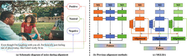 Figure 1 for Masked Graph Learning with Recurrent Alignment for Multimodal Emotion Recognition in Conversation