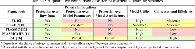 Figure 1 for Split Learning for Distributed Collaborative Training of Deep Learning Models in Health Informatics
