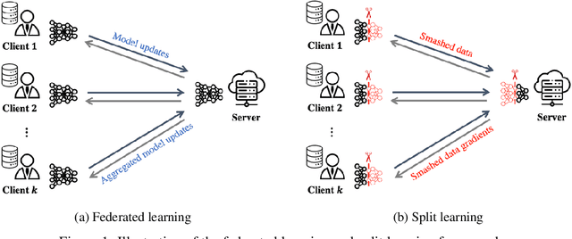 Figure 2 for Split Learning for Distributed Collaborative Training of Deep Learning Models in Health Informatics