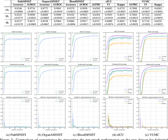 Figure 4 for Split Learning for Distributed Collaborative Training of Deep Learning Models in Health Informatics
