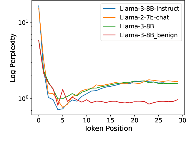 Figure 3 for Align in Depth: Defending Jailbreak Attacks via Progressive Answer Detoxification