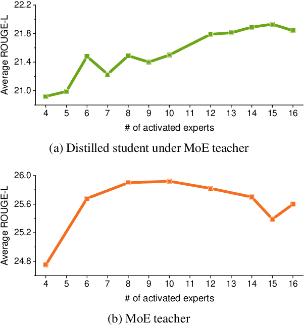 Figure 3 for Every Expert Matters: Towards Effective Knowledge Distillation for Mixture-of-Experts Language Models