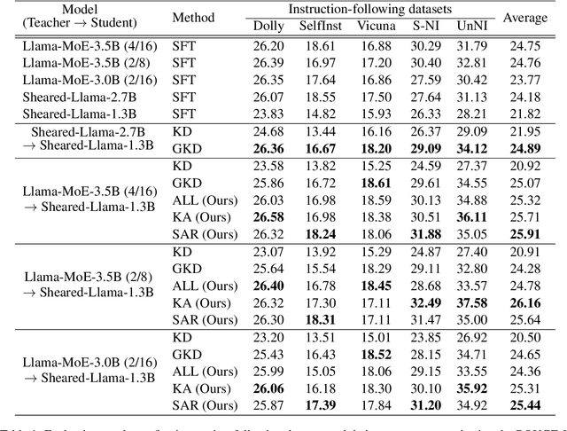 Figure 2 for Every Expert Matters: Towards Effective Knowledge Distillation for Mixture-of-Experts Language Models