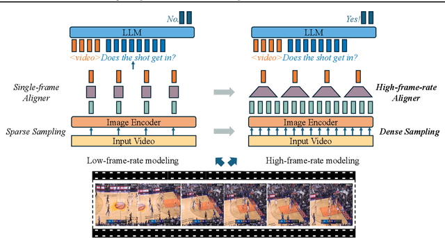Figure 1 for Improving LLM Video Understanding with 16 Frames Per Second