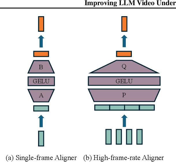 Figure 3 for Improving LLM Video Understanding with 16 Frames Per Second
