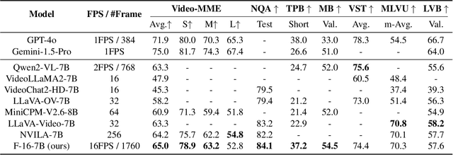 Figure 2 for Improving LLM Video Understanding with 16 Frames Per Second