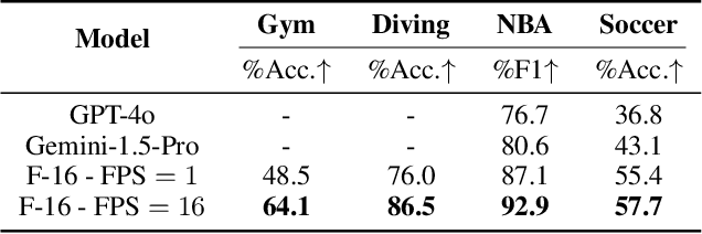 Figure 4 for Improving LLM Video Understanding with 16 Frames Per Second