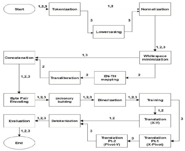 Figure 4 for Multilingual Neural Machine Translation System for Indic to Indic Languages