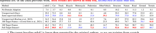Figure 4 for Fake it, Mix it, Segment it: Bridging the Domain Gap Between Lidar Sensors