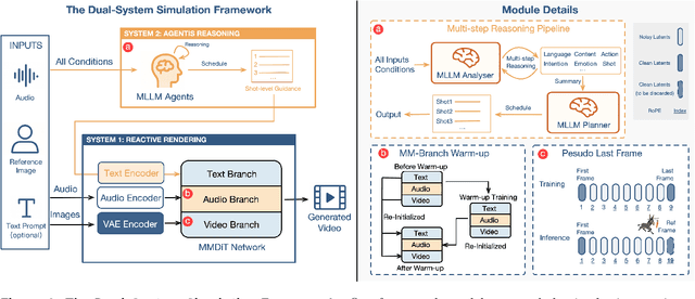 Figure 3 for OmniHuman-1.5: Instilling an Active Mind in Avatars via Cognitive Simulation