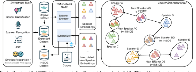 Figure 1 for Interpolating Speaker Identities in Embedding Space for Data Expansion
