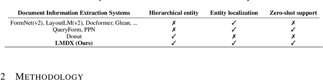 Figure 1 for LMDX: Language Model-based Document Information Extraction and Localization