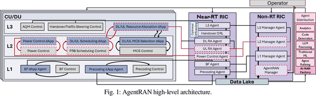 Figure 1 for AgentRAN: An Agentic AI Architecture for Autonomous Control of Open 6G Networks